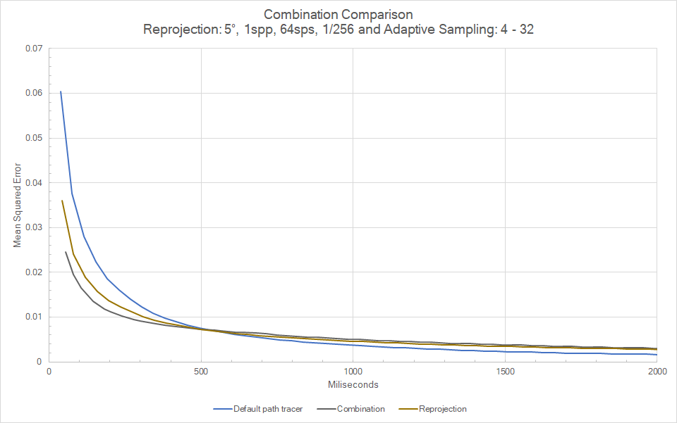 Graph image of the San miguel scene combination results